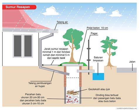 Cara Mudah Membuat Resapan Air Limbah Rumah Tangga yang Efektif